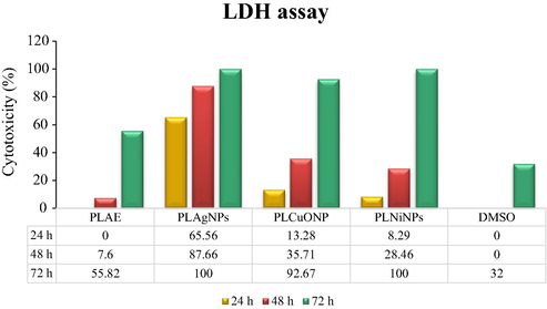 Percent (%) cytotoxicity (LDH assay) of PLAE, PLAgNPs (1:4), PLCuONPs (1:10), and PLNiNPs (1:10) under heating and stirring, tested on DU-145 cells.