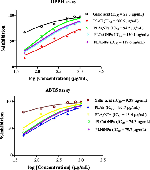 Antioxidant activity (DPPH and ABTS assays) of PLAE and synthesized PLNPs.