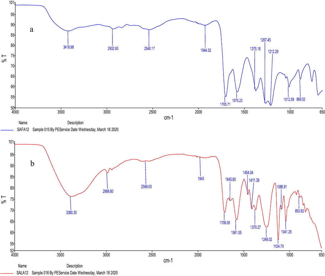 FTIR spectrum of (a) SAFA12 and (b) SALA12.