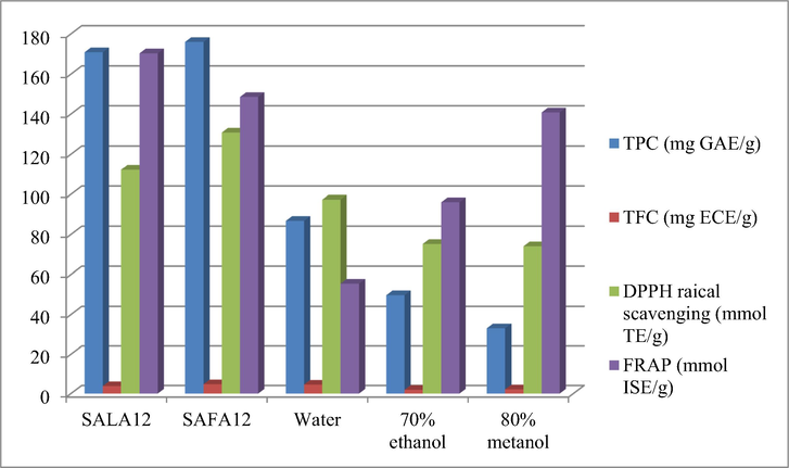 Extraction performance of NaDESs and conventional solvents.