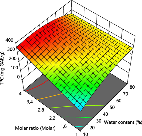 Effect of independent variables on TPC.