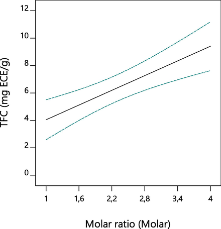 Effect of independent variables on TFC.