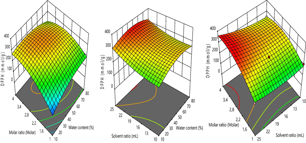 Effect of independent variables on DPPH radical scavenging.