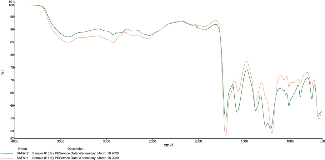 FTIR spectra of SAFA12 and SAFA14.