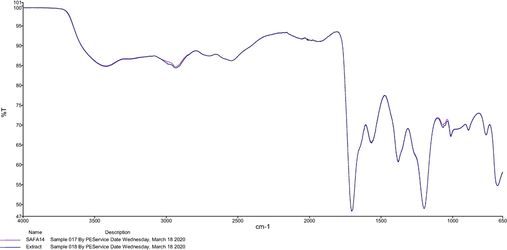 FTIR spectra of SAFA14 and extract.