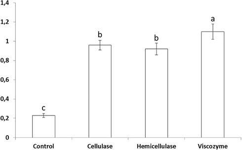 Effect of enzyme pretreatment on essential oils yields in basil leaves. Bars marked with different superscript letters (a-c) are significantly different at p < 0.05.