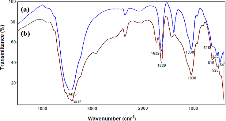 IR Spectra of the used sorbent material powders (a) Al-PIMt particles; (b) dried RPHB beads.