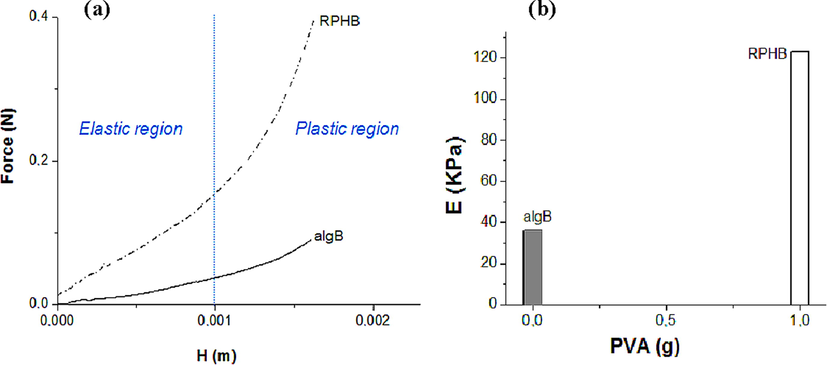 (a) Forces-displacement curves (b) Young's modulus as a function of PVA amount for RPHB beads.