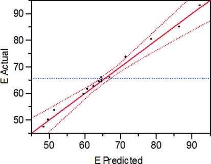 Actual and predicted values of MG removal efficiency.