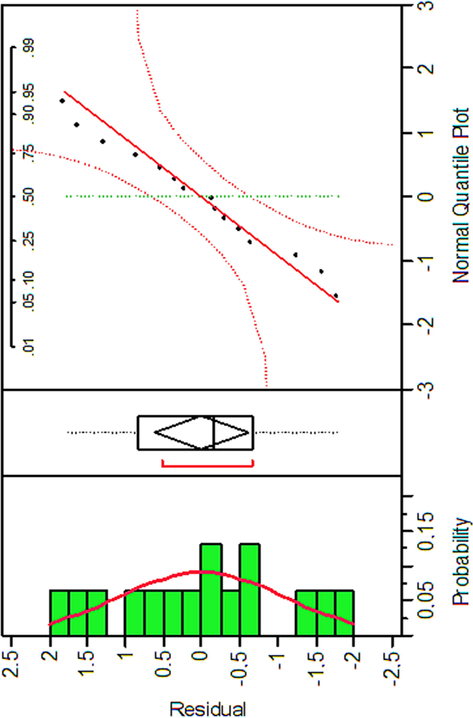 Histogram and Normal probability vs. Residual plot for MG removal.