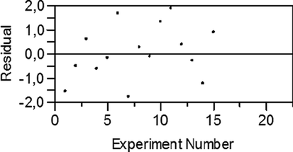 Residual vs. Experiment number plot for MG removal.