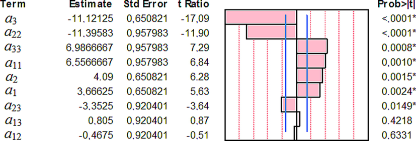 Pareto chart showing the standardized effect of variables and their interaction for MG removal. The x-axis shows the t ratio of the variables.