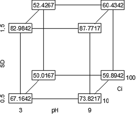 Cube plot for MG removal efficiency.