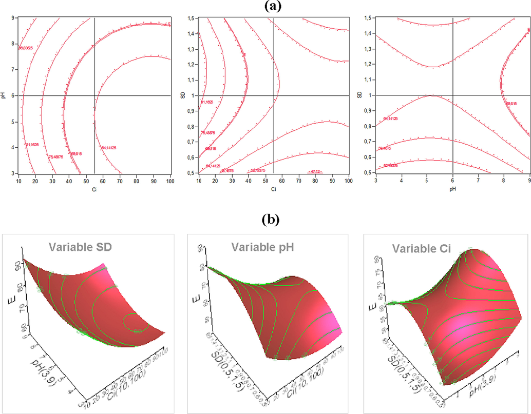 Contour (a) and RSM plots (b) of the combined effects on the MG removal efficiency.