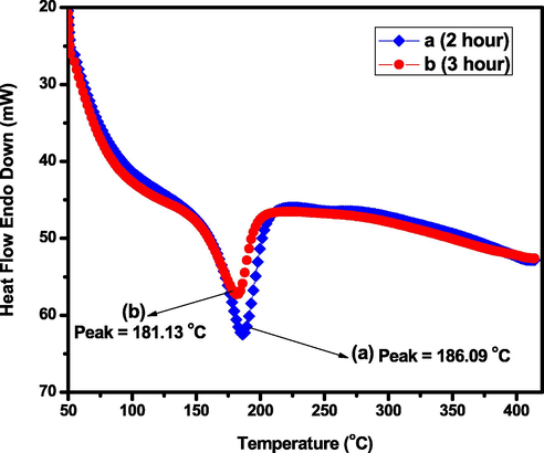 DSC curves of calcined MnO2 precursor in N2 atmosphere (a) 2 h calcination and (b) 3 h calcination (heating rate: 10 °C min−1, flow rate: 20 mL min−1).