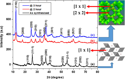 (a) X-ray diffraction (XRD) patterns of the as synthesized sample (γ-MnOOH), [(b) α-MnO2 NPs at 2 h calcination, and (c) α-MnO2 NPs at 3 h calcination under calcination temperatures of 450 °C].