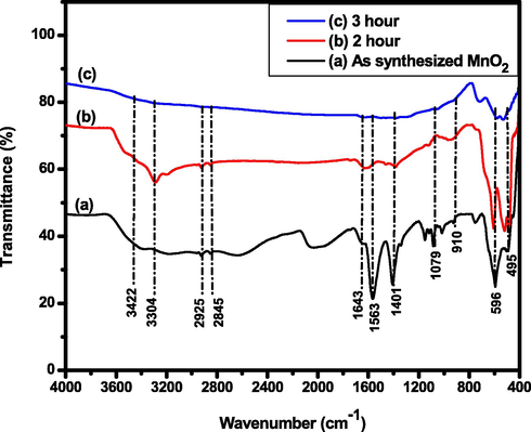 FTIR spectra of (a) as synthesized MnO2 NPs using Vernonia amygdalina leaf, (b) calcined at 450 °C for 2 h, and (c) calcined at 450 °C for 3 h in the range from 4000 to 400 cm−1 with KBr pellet sampling.