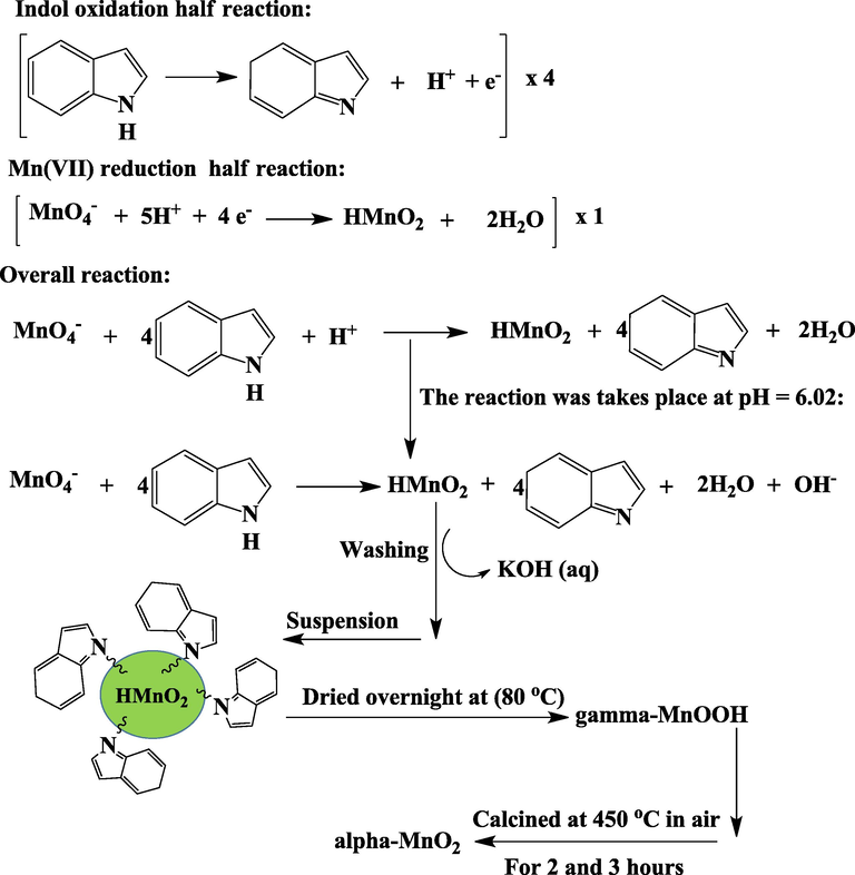 Proposed reaction mechanism for biosynthesis of α-MnO2 NPs.