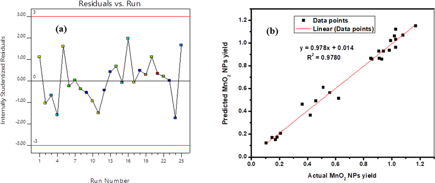 (a) Plot of residuals versus observation order and (b) Relationship between predicted and experimental values of MnO2 NPs yield.