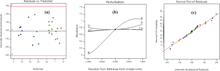 (a) Normal probability plots of residuals versus predicted; (b) Perturbation plot of MnO2 NPs yield optimization, and (c) Normal plot of residuals.