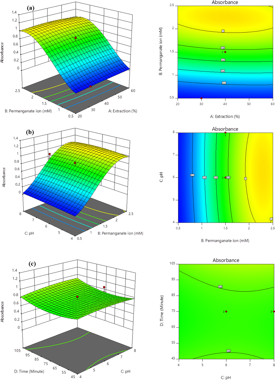 3D response surface and 2D contour plot for interaction effect of two-parameter on absorption response at fixed values of other parameters ((a) Influence of extraction ratio and initial concentration of permanganate ion on absorbance, (b) Influence of initial concentration of permanganate ion and pH on absorbance, and (c) Influence of pH and reaction time on absorbance.