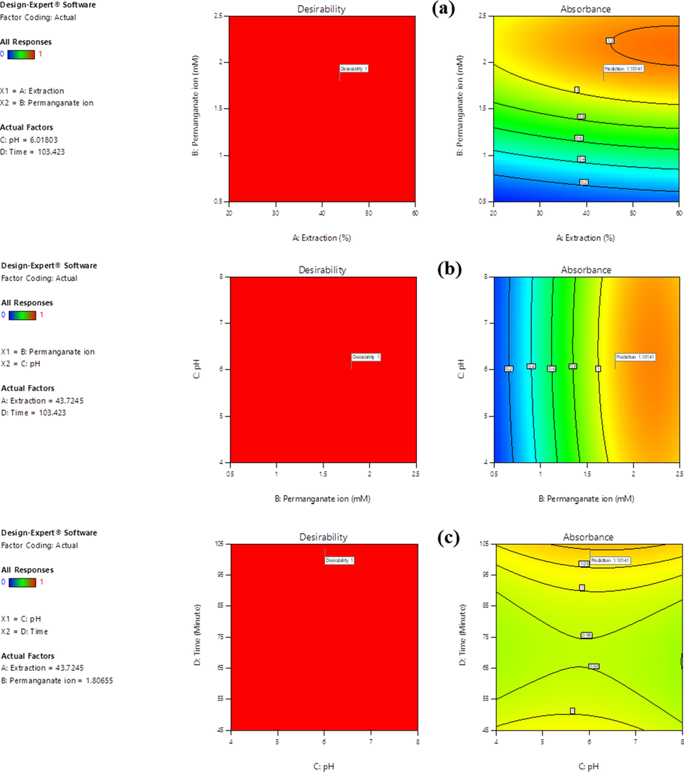 Numerical optimized contour response surface plot for interaction effect of two-parameter on absorption response at fixed values of other parameters ((a) Influence of extraction ratio and initial concentration of permanganate ion on desirability, (b) Influence of initial concentration of permanganate ion and pH on desirability, (c) Influence of pH and reaction time on desirability).