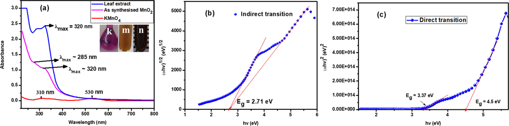 (a) UV–Visible spectrum of synthesized MnO2 NPs [inset: change in color of the solution confirming the formation of MnO2 NPs]. (k) 1.81 mM potassium permanganate solution, (m) Plant extract, and (n) synthesized MnO2 NPs. Tauc plot of MnO2 (b) indirect transition and (c) direct transition.