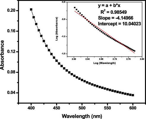 Absorption spectra of brown colored MnO2 NPs as a function of wavelength obtained at a reaction conditions of V. amygdalina leaf extract ratio = 43.72%, initial KMnO4 concentration = 1.81 mM, pH = 6.02, reaction temperature = 26 ± 2 °C, and reaction time = 103.42 min. Inset-plots of log (absorbance) versus log (wavelength).