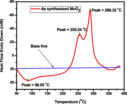 DSC curves of biosynthesized MnO2 NPs in N2 atmosphere (heating rate: 10 °C min−1, flow rate: 20 mL min−1).