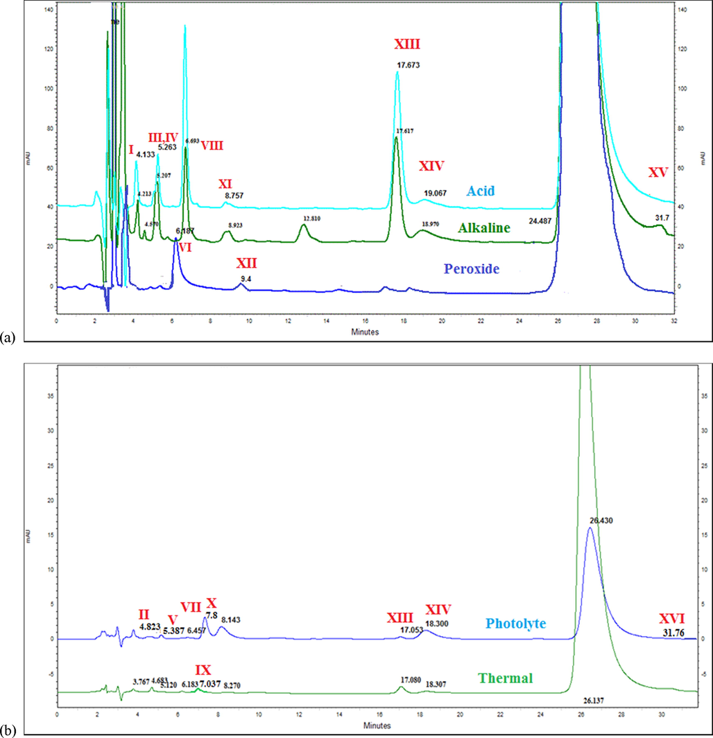 Overlay chromatogram of AV (100 µg/mL) in (a) acid hydrolysis, alkaline hydrolysis and peroxide (b) photolytic and thermal degradation in the optimized chromatographic condition.