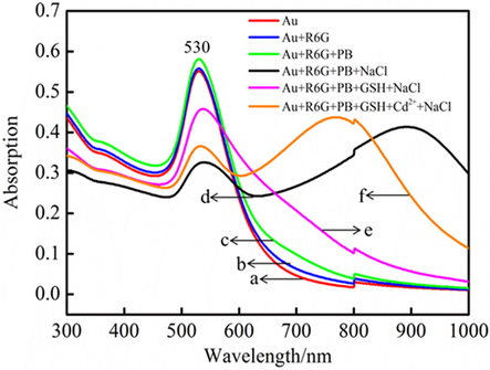 UV–vis absorption spectra of AuNPs (a), R6G/AuNPs (b), R6G/AuNPs in PB solution (c), NaCl with R6G/AuNPs in PB solution (d), NaCl with R6G/GSH/AuNPs in PB solution (e), in the presence of Cd2+ and NaCl with R6G/GSH/AuNPs in PB solution (f).