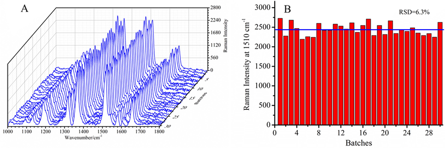 (A) SERS spectra of R6G/GSH/AuNPs with 15 ppm Cd2+ ions collected from 30 batches test, (B) Raman intensity of R6G/GSH/AuNPs after addition of 15 ppm Cd2+ ions at 1510 cm−1 versus different test batch (RSD = 6.3%).