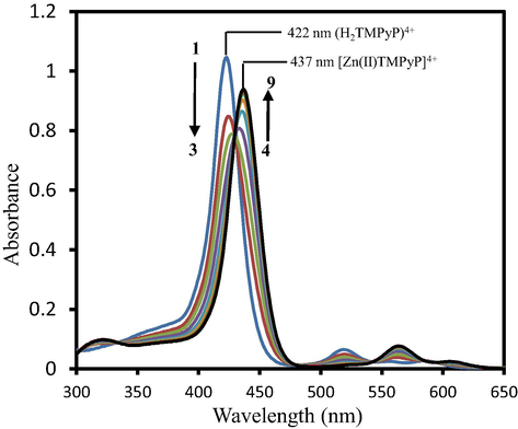 Spectral pattern of formation of Zn(II)TMPyP4+complex at 25 ± 1 °C. I = 0.1 M (NaNO3). [Zn2+] = 1.00 × 10−3 M; [H2TMPyP4+] = 1.24 × 10−5 M. Absorbance of [H2TMPyP]4+ (λmax = 422 nm) decreases with time. The formation time are as follows: (1): 0; (2): 5; (3) 10; (4): 15; (5): 30; (6): 50; (7): 70; (8): 100 and (9): 140 min respectively.