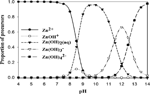 Speciation diagram of Zn2+ species at different solution pH. The diagram is reproduced under permission from the Royal Society of Chemistry (Choi et al., 2013).