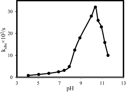 Dependence of the observed rate constant, kobs, as a function of solution pH ranging from 4.07 to 11.55 in I = 0.10 M (NaNO3) at 25 ± 1 °C. [Zn2+] = 2.50 × 10−3 M; [H2TMPyP4+] = 1.24 × 10−5 M.