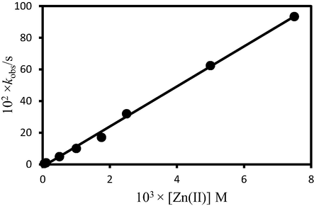 Plot of the observed rate constants (kobs) for the reaction of [H2TMPyP]4+ as a function of concentrations of Zn2+ in I = 0.10 M (NaNO3) at 25 ± 1 °C. [(H2TMPyP)4+] = 1.24 × 10−5 M; pH = 10.30.