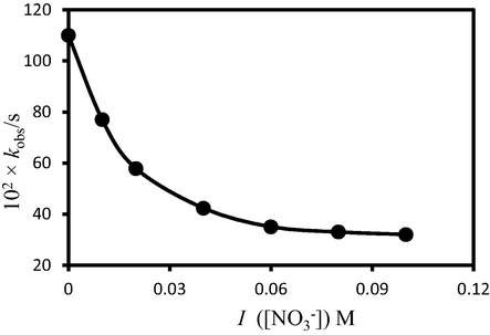 Effect of ionic strength on the observed rate constant, (kobs), at solution pH 10.30. [(H2TMPyP)4+] = 1.24 × 10−5 M; [Zn2+] = 2.50 × 10−3 M; Temperature: 25 ± 1 °C.