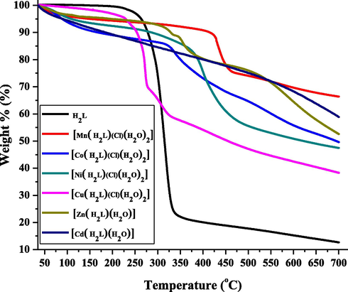 TGA profiles of H2L and its metal complexes.