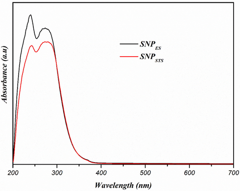 UV–vis spectra of sulfur nanoparticles.