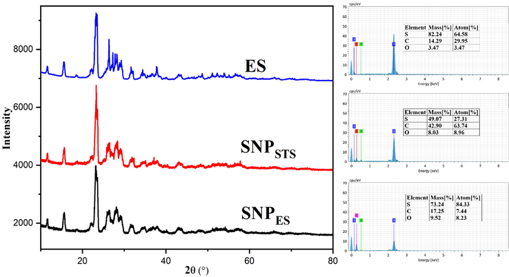 XRD patterns and EDX spectra of elemental sulfur and sulfur and sulfur nanoparticles.