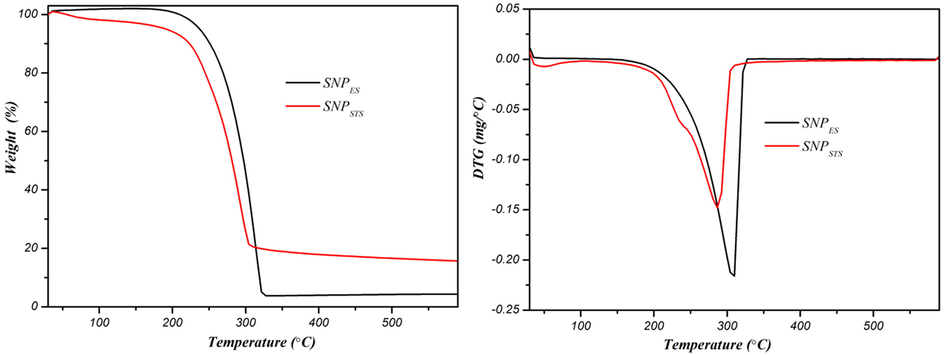 TGA and DTG thermograms of sulfur nanoparticles.