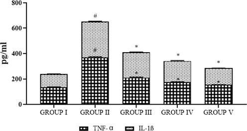 Photomicrographs show the effects of SC-AuNPs on inflammatory markers. All data were computed as the mean ± SD of triplicate values (n = 6). The significance level was measured by one-way ANOVA subsequently DMRT test; note: #p < 0.05 when compared to the control group and *p < 0.05 when compared to the obesity-induced group. Group I: Rats fed with the standard pellet food. Group II: Rats fed with HFD and no other treatment. Group III: Rats fed with HFD and 10 mg/kg bwt of SC-AuNPs. Group IV: Rats fed with HFD and 20 mg/kg bwt of SC-AuNPs. Group V: Rats fed with HFD and 30 mg/kg bwt of SC-AuNPs for six weeks orally.