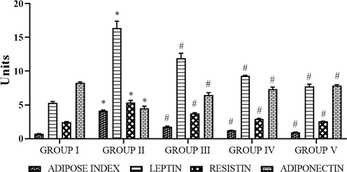 Photomicrographs show the effects of SC-AuNPs on the adipose index, leptin, resistin, and adiponectin of control, and obese rats. All data were computed as the mean ± SD of triplicate values (n = 6). The significance level was measured by one-way ANOVA subsequently DMRT test; note: *p < 0.05 when compared to the control group and #p < 0.05 when compared to the obesity-induced group. Group I: Rats fed with the standard pellet food. Group II: Rats fed with HFD and no other treatment. Group III: Rats fed with HFD and 10 mg/kg bwt of SC-AuNPs. Group IV: Rats fed with HFD and 20 mg/kg bwt of SC-AuNPs. Group V: Rats fed with HFD and 30 mg/kg bwt of SC-AuNPs for six weeks by orally.