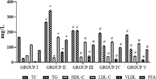 Photomicrographs show the effects of SC-AuNPs on lipid profile. All data were computed as the mean ± SD of triplicate values (n = 6). The significance level was measured by one-way ANOVA subsequently DMRT test; note: *p < 0.05 when compared to the control group and #p < 0.05 when compared to the obesity-induced group. Group I: Rats fed with the standard pellet food. Group II: Rats fed with HFD and no other treatment. Group III: Rats fed with HFD and 10 mg/kg bwt of SC-AuNPs. Group IV: Rats fed with HFD and 20 mg/kg bwt of SC-AuNPs. Group V: Rats fed with HFD and 30 mg/kg bwt of SC-AuNPs for six weeks by orally.