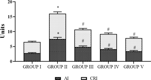 Photomicrographs show the effects of SC-AuNPs on the atherogenic index (AI) and coronary risk index (CRI). All data were computed as the mean ± SD of triplicate values (n = 6). The significance level was measured by one-way ANOVA subsequently DMRT test; note: *p < 0.05 when compared to the control group and #p < 0.05 when compared to the obesity-induced group. Group I: Rats fed with the standard pellet food. Group II: Rats fed with HFD and no other treatment. Group III: Rats fed with HFD and 10 mg/kg bwt of SC-AuNPs. Group IV: Rats fed with HFD and 20 mg/kg bwt of SC-AuNPs. Group V: Rats fed with HFD and 30 mg/kg bwt of SC-AuNPs for six weeks orally.