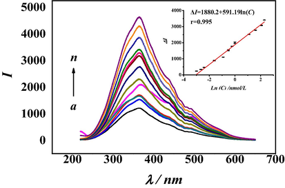 RRS spectra of aptamer sensors with different concentrations of dopamine. (a) 0.0 nM, (b) 0.05 nM, (c) 0.07 nM, (d) 0.09 nM, (e) 0.2 nM, (f) 0.4 nM, (g) 0.6 nM, (h) 0.6 nM, (i) 0.8 nM, (j) 1.0 nM, (k) 3.0 nM, (l) 5.0 nM, (m) 8.0 nM, (n) 10.0 nM. (The reaction time of hairpin DNA and aptamer was 120 min. The reaction temperature of Exo Ш was 4 °C. The quantity of bases in the complementary pairing of hairpin DNA and aptamer was 3. The reaction time of Mg2+ was 120 min. The pH of the Tris-HCl buffer solution was 7.4.)