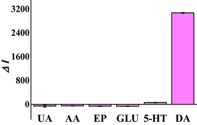 Selectivity of the proposed RRS aptasensor for 10.0 nM dopamine from 50.0 nM ascorbic acid, 50.0 nM glucose, 50.0 nM uric acid, 50.0 nM epinephrine, and 50.0 nM serotonin. (The concentrations of hairpin DNA, aptamer and Mg2+ were 3.0 µM, 3.0 µM, and 200.0 mM, respectively. The reaction time of hairpin DNA and aptamer was 120 min. The reaction temperature of Exo Ш was 4 °C. The quantity of bases in the complementary pairing of hairpin DNA and aptamer was 3. The reaction time of Mg2+ was 120 min. The pH of the Tris-HCl buffer solution was 7.4.).