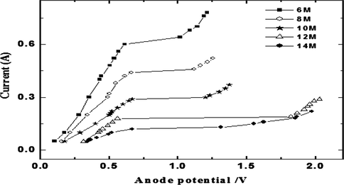 Typical copper EP polarization curve at 20 °C in H3PO4 acid different concentrations.