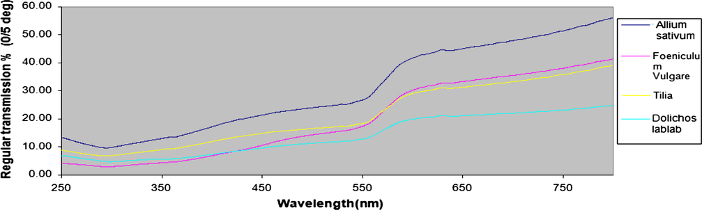 Reflectance diagram in the absences and presence of methanolic natural extract different concentrations (I) Garlic (Allium sativum), (II) Fennel seeds (Foeniculum vulgare), (III) Tilia leaves (Tilia cordata) and (IV) Dolichos lablab (Lablab purpureus).