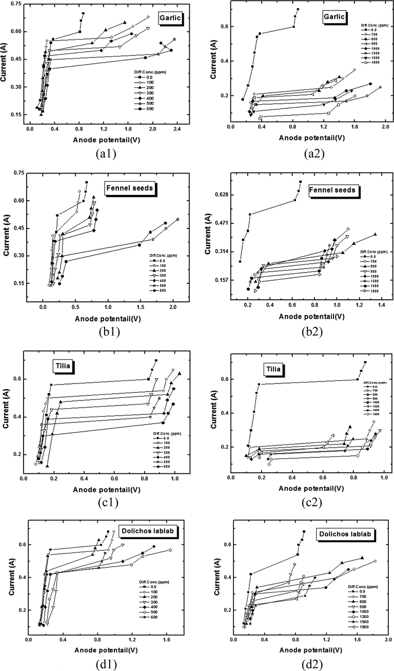 Typical polarization curve for vertical copper plate electropolishing in 8 M H3PO4 in presence of different concentrations (a) Garlic(Allium Sativum),(b) Fennel seeds (Foeniculum Vulgre), (c) Tilia leaves (Tilia cordata) and (d) Dolichos lablab (Lablab purpureus) at 20 °C.